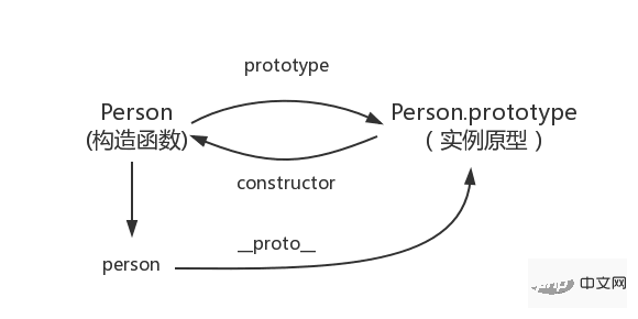 实例原型与构造函数的关系图